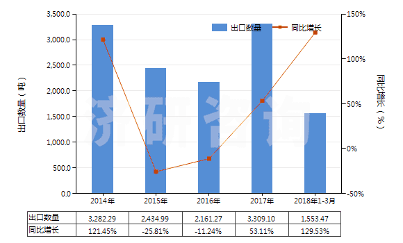 2014-2018年3月中國(guó)其他鉬礦砂及其精礦(HS26139000)出口量及增速統(tǒng)計(jì)